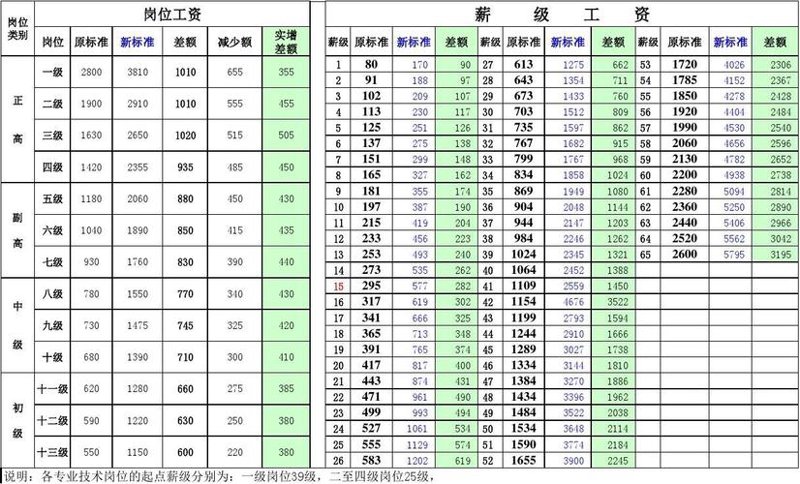 岗位薪酬标准